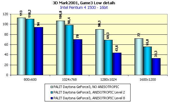 Palit Daytona GeForce3 на базе NVIDIA GeForce3, фото 16