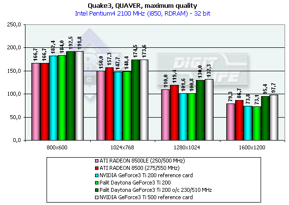 Palit Daytona GeForce3 Ti 200 на базе NVIDIA GeForce3 Ti 200, фото 13