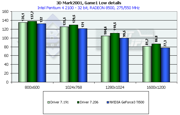 PowerMagic Radeon 8500 и 7500 на базе ATI Radeon 8500 LE и 7500, фото 56