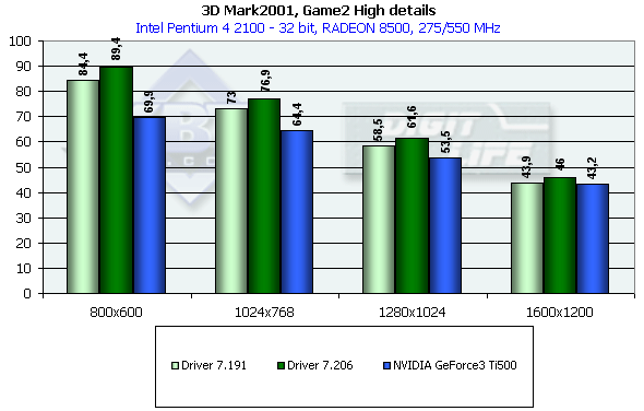 PowerMagic Radeon 8500 и 7500 на базе ATI Radeon 8500 LE и 7500, фото 59