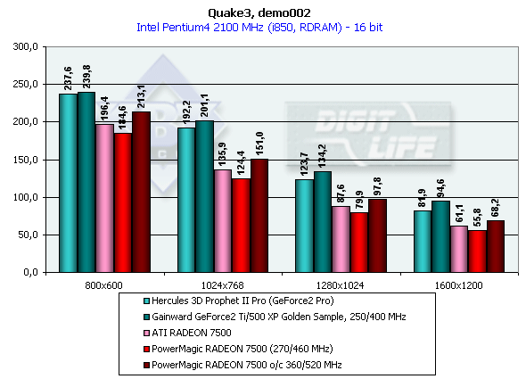 PowerMagic Radeon 8500 и 7500 на базе ATI Radeon 8500 LE и 7500, фото 37