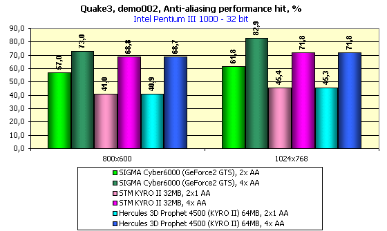 Hercules 3D Prophet 4500 на базе STMicroelectronics Kyro II, фото 13