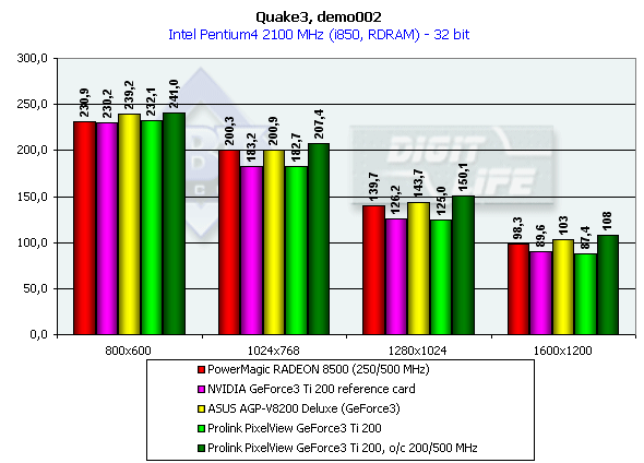 Prolink PixelView GeForce3 Ti 200 на базе NVIDIA GeForce3 Ti 200, фото 10
