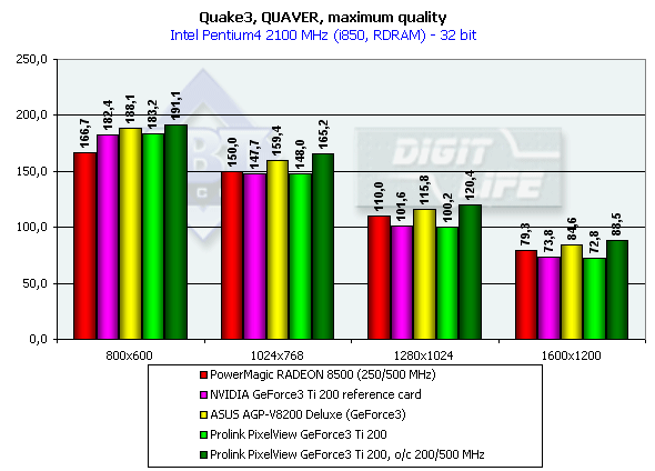 Prolink PixelView GeForce3 Ti 200 на базе NVIDIA GeForce3 Ti 200, фото 11