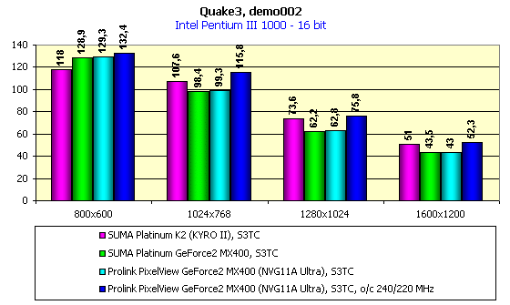 Prolink PixelView GeForce2 MX400 Ultra на базе NVIDIA GeForce2 MX400, фото 6