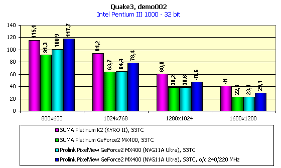 Prolink PixelView GeForce2 MX400 Ultra на базе NVIDIA GeForce2 MX400, фото 7