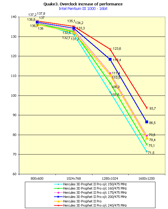 Hercules 3D Prophet II Pro на базе NVIDIA GeForce2 Pro, фото 10