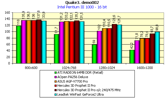 Hercules 3D Prophet II Pro на базе NVIDIA GeForce2 Pro, фото 6