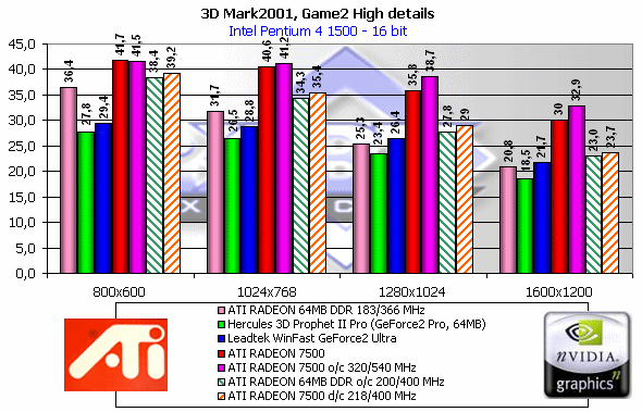 Обзор ATI Radeon 7500, фото 40