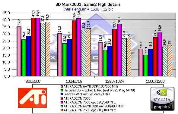 Обзор ATI Radeon 7500, фото 41