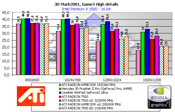 Обзор ATI Radeon 7500, фото 46
