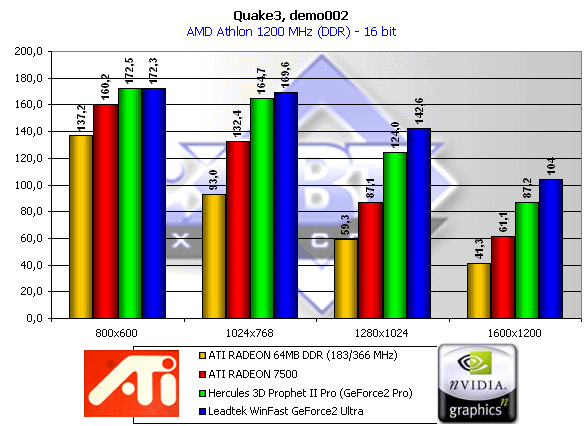 Обзор ATI Radeon 7500, фото 12