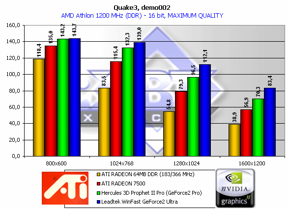 Обзор ATI Radeon 7500, фото 16