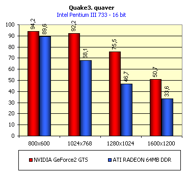Первый обзор видеокарты ATI Radeon 64 МБ DDR VIVO, фото 36
