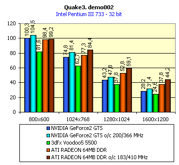 Первый обзор видеокарты ATI Radeon 64 МБ DDR VIVO, фото 34