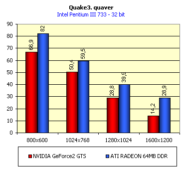 Первый обзор видеокарты ATI Radeon 64 МБ DDR VIVO, фото 37