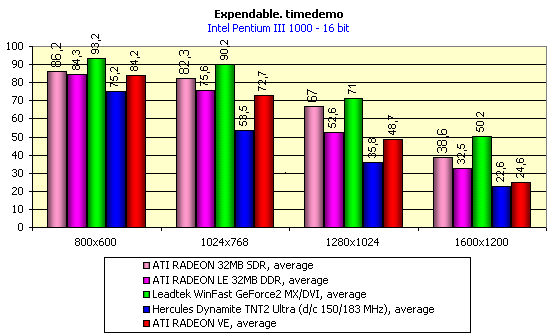 Обзор видеокарты ATI Radeon VE, фото 14