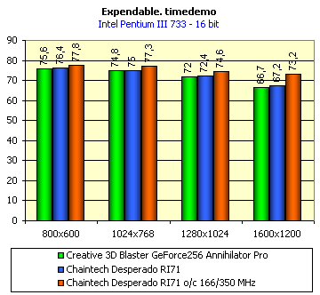 Обзор видеокарты Chaintech Desperado RI71 на базе NVIDIA GeForce 256 DDR, фото 5