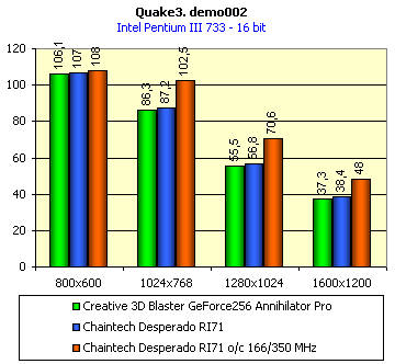 Обзор видеокарты Chaintech Desperado RI71 на базе NVIDIA GeForce 256 DDR, фото 7