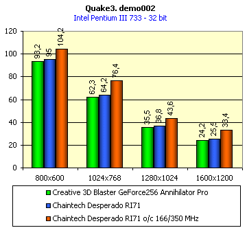 Обзор видеокарты Chaintech Desperado RI71 на базе NVIDIA GeForce 256 DDR, фото 8