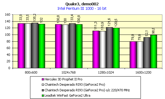 Chaintech Desperado RI93 на базе GeForce2 Pro, фото 5