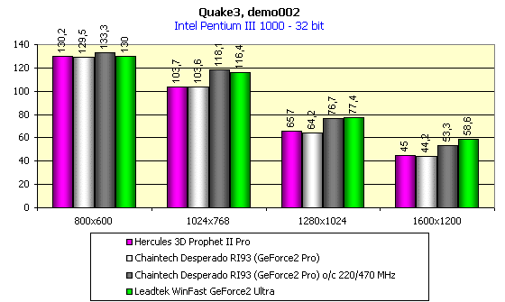 Chaintech Desperado RI93 на базе GeForce2 Pro, фото 6