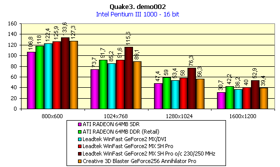 Leadtek WinFast GeForce2 MX SH Pro на базе NVIDIA GeForce2 MX, фото 17