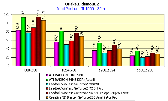 Leadtek WinFast GeForce2 MX SH Pro на базе NVIDIA GeForce2 MX, фото 18