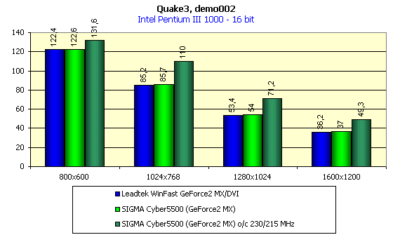 SIGMA Cyber6000, Cyber5500, Cyber5500DVI на базе NVIDIA GeForce2 GTS и GeForce2 MX, фото 15