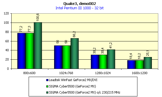SIGMA Cyber6000, Cyber5500, Cyber5500DVI на базе NVIDIA GeForce2 GTS и GeForce2 MX, фото 16