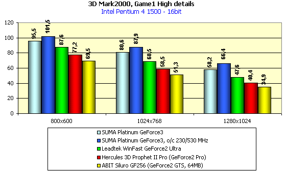 SUMA Platunum GeForce3 на базе NVIDIA GeForce3, фото 14
