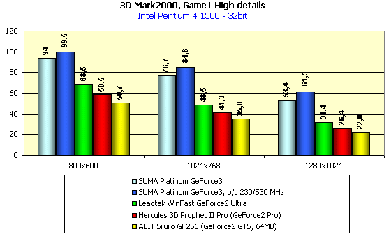 SUMA Platunum GeForce3 на базе NVIDIA GeForce3, фото 15