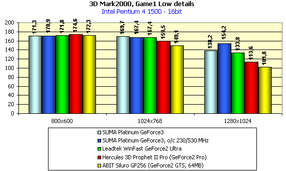 SUMA Platunum GeForce3 на базе NVIDIA GeForce3, фото 10
