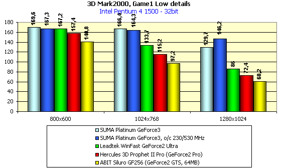 SUMA Platunum GeForce3 на базе NVIDIA GeForce3, фото 11