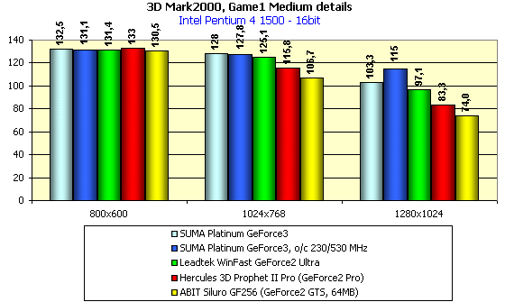 SUMA Platunum GeForce3 на базе NVIDIA GeForce3, фото 12