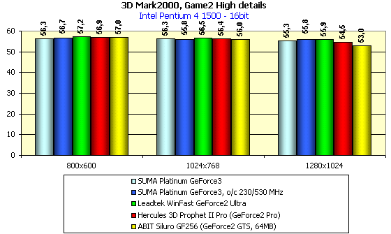 SUMA Platunum GeForce3 на базе NVIDIA GeForce3, фото 20