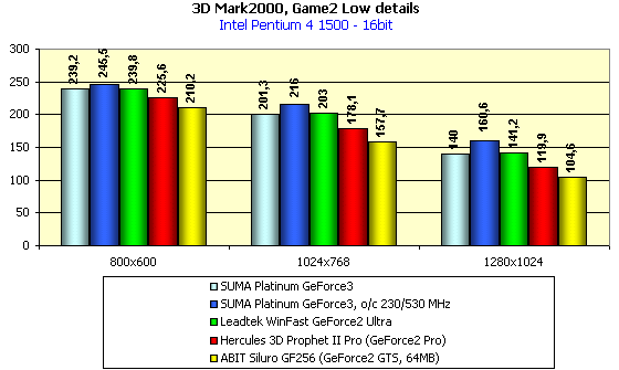 SUMA Platunum GeForce3 на базе NVIDIA GeForce3, фото 16