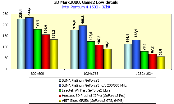 SUMA Platunum GeForce3 на базе NVIDIA GeForce3, фото 17