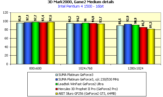 SUMA Platunum GeForce3 на базе NVIDIA GeForce3, фото 18