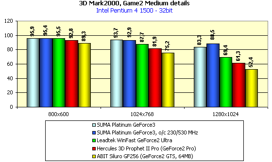 SUMA Platunum GeForce3 на базе NVIDIA GeForce3, фото 19
