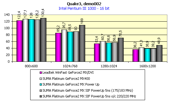 SUMA Platinum GeForce2 MX200, SUMA Platinum GeForce2 MX400 и SUMA Platinum GeForce2 MX PowerUp 5ns, фото 22