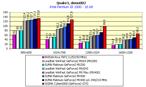 SUMA Platinum GeForce2 MX200, SUMA Platinum GeForce2 MX400 и SUMA Platinum GeForce2 MX PowerUp 5ns, фото 20
