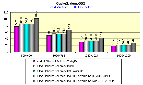 SUMA Platinum GeForce2 MX200, SUMA Platinum GeForce2 MX400 и SUMA Platinum GeForce2 MX PowerUp 5ns, фото 23
