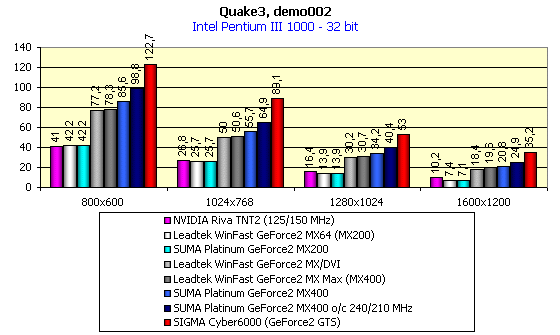 SUMA Platinum GeForce2 MX200, SUMA Platinum GeForce2 MX400 и SUMA Platinum GeForce2 MX PowerUp 5ns, фото 21