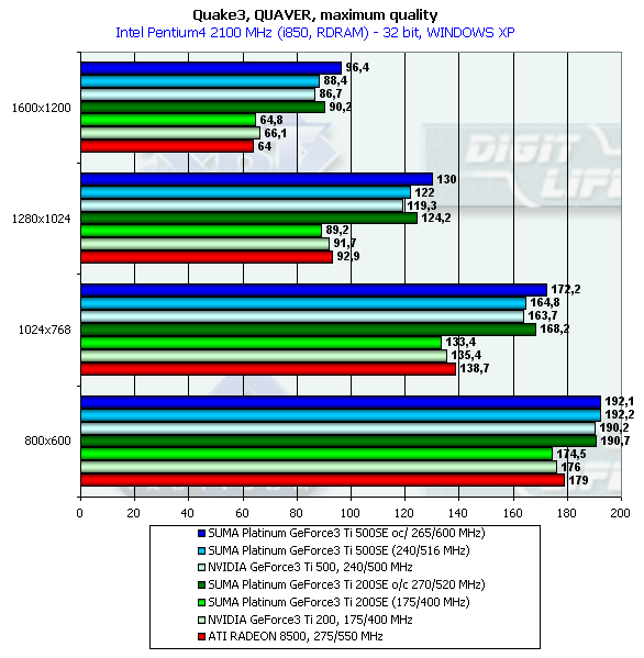 SUMA Platinum GeForce3 Ti 500SE и SUMA Platinum GeForce3 Ti 200SE, фото 19