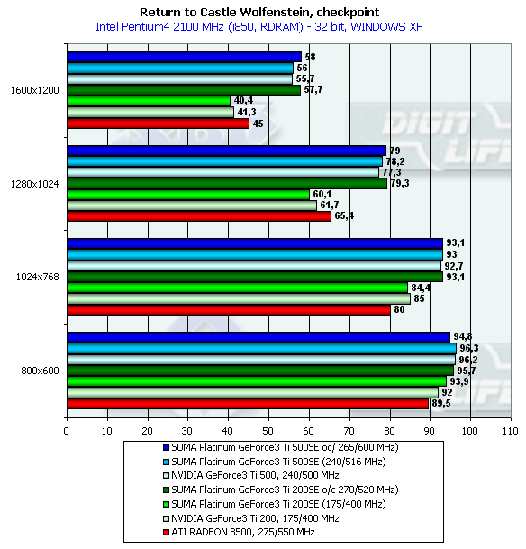 SUMA Platinum GeForce3 Ti 500SE и SUMA Platinum GeForce3 Ti 200SE, фото 20
