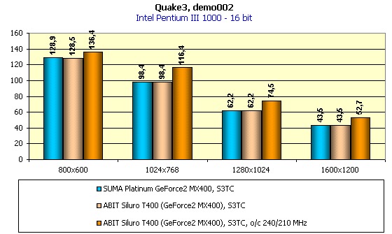 ABIT Siluro T400 на базе NVIDIA GeForce2 MX400, 64 МБ, фото 7