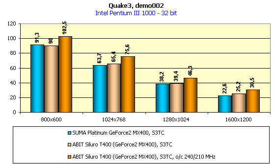 ABIT Siluro T400 на базе NVIDIA GeForce2 MX400, 64 МБ, фото 8