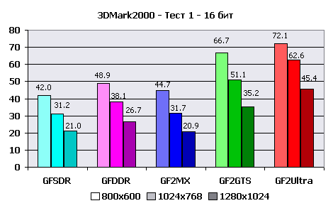 Реальная производительность блока HW T&L чипов серии NVIDIA GeForce/GeForce2, фото 17