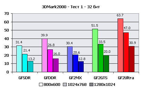Реальная производительность блока HW T&L чипов серии NVIDIA GeForce/GeForce2, фото 18